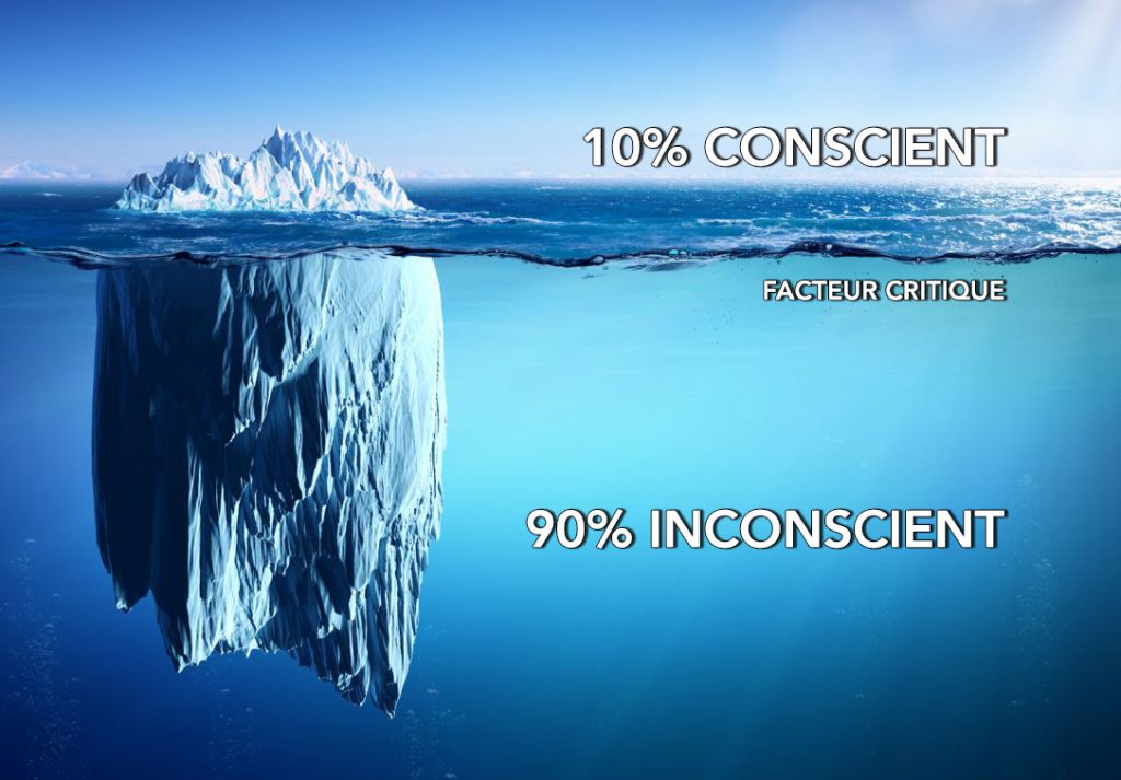 L'esprit est comparable à un iceberg, la face visible, le conscient (10%),
est largement inférieur à sa partie cachée, l'inconscient (90%).